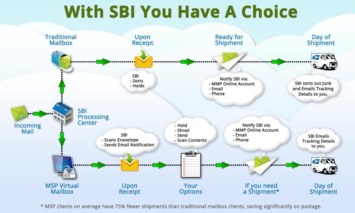 in address for change of form sbi Work & Services They  How Mail Other  Forwarding